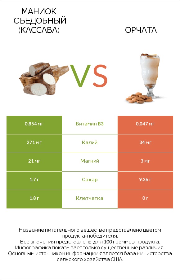 Маниок съедобный (кассава) vs Орчата infographic