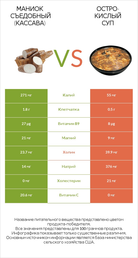 Маниок съедобный (кассава) vs Остро-кислый суп infographic