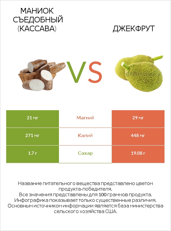 Маниок съедобный (кассава) vs Джекфрут infographic