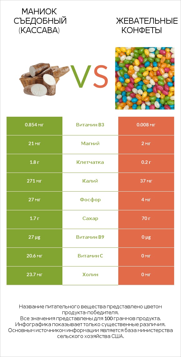 Маниок съедобный (кассава) vs Жевательные конфеты infographic