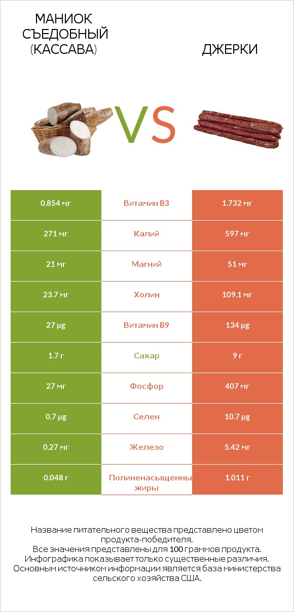 Маниок съедобный (кассава) vs Джерки infographic