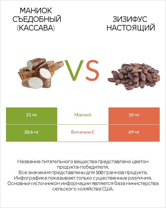Маниок съедобный (кассава) vs Зизифус настоящий infographic