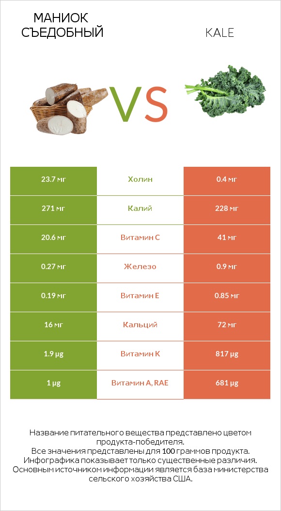 Маниок съедобный vs Kale infographic