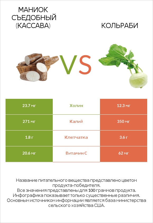 Маниок съедобный vs Кольраби infographic