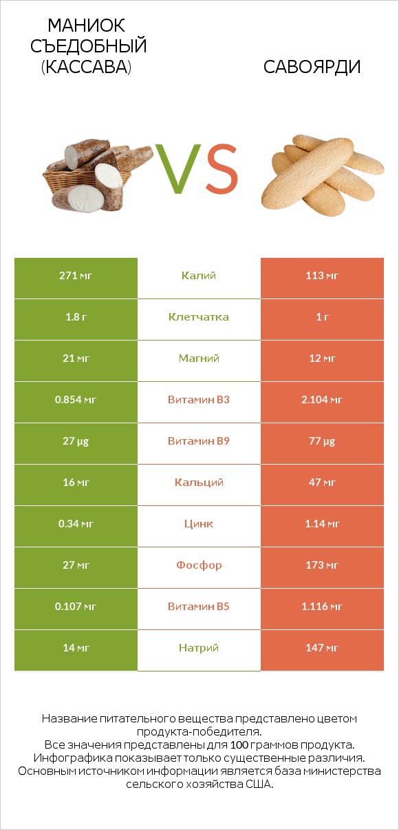 Маниок съедобный (кассава) vs Савоярди infographic