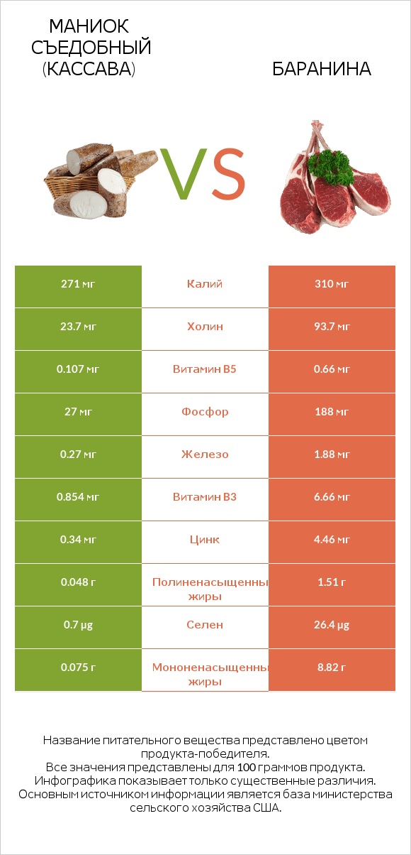 Маниок съедобный (кассава) vs Баранина infographic