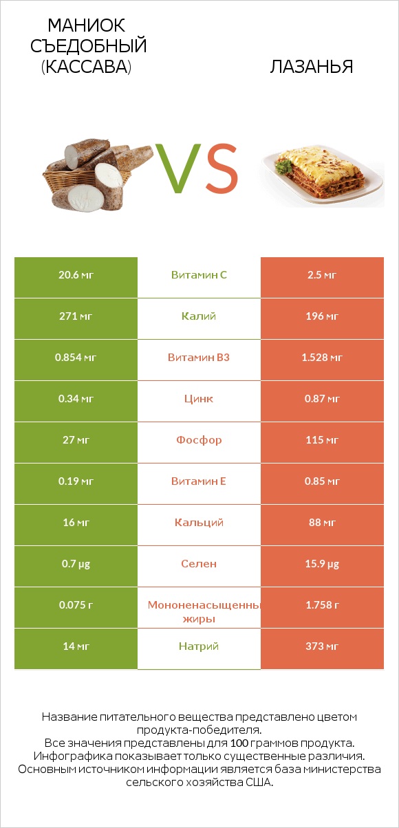 Маниок съедобный (кассава) vs Лазанья infographic