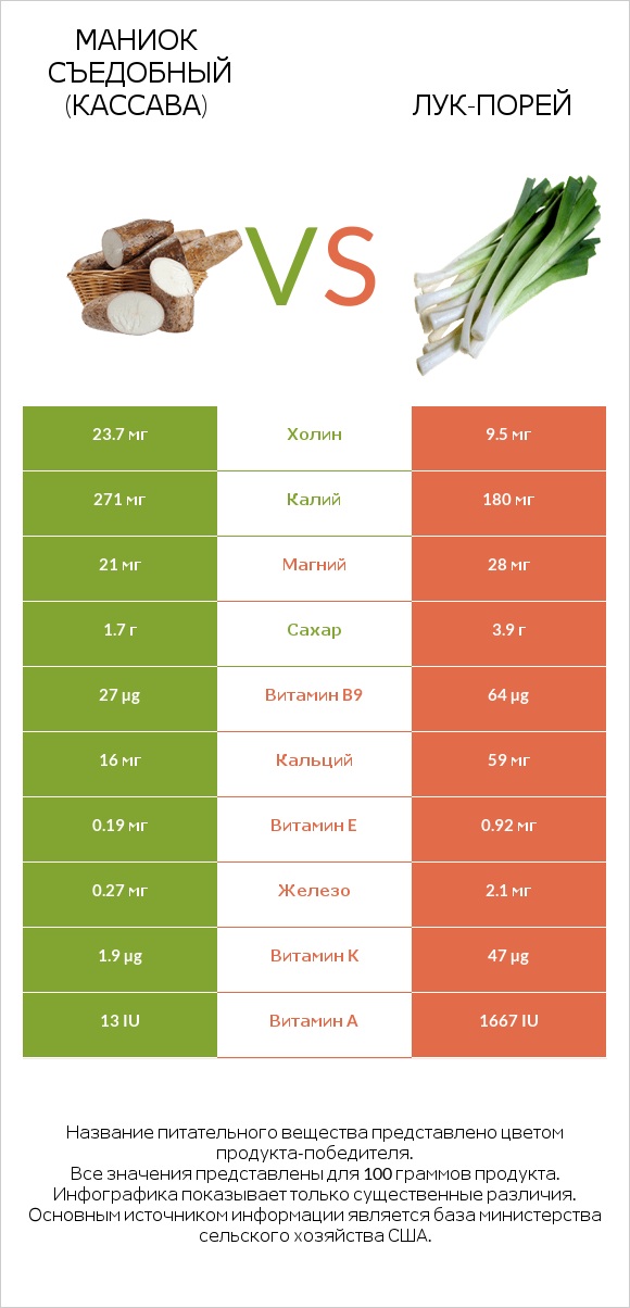 Маниок съедобный (кассава) vs Лук-порей infographic