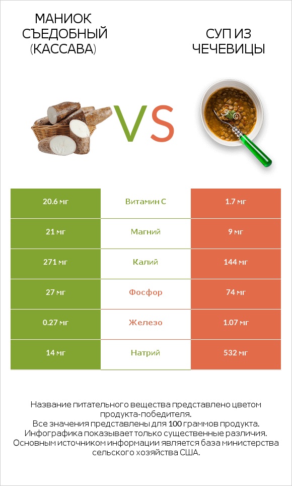 Маниок съедобный (кассава) vs Суп из чечевицы infographic