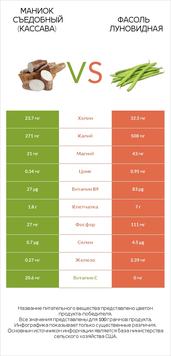 Маниок съедобный (кассава) vs Фасоль луновидная infographic