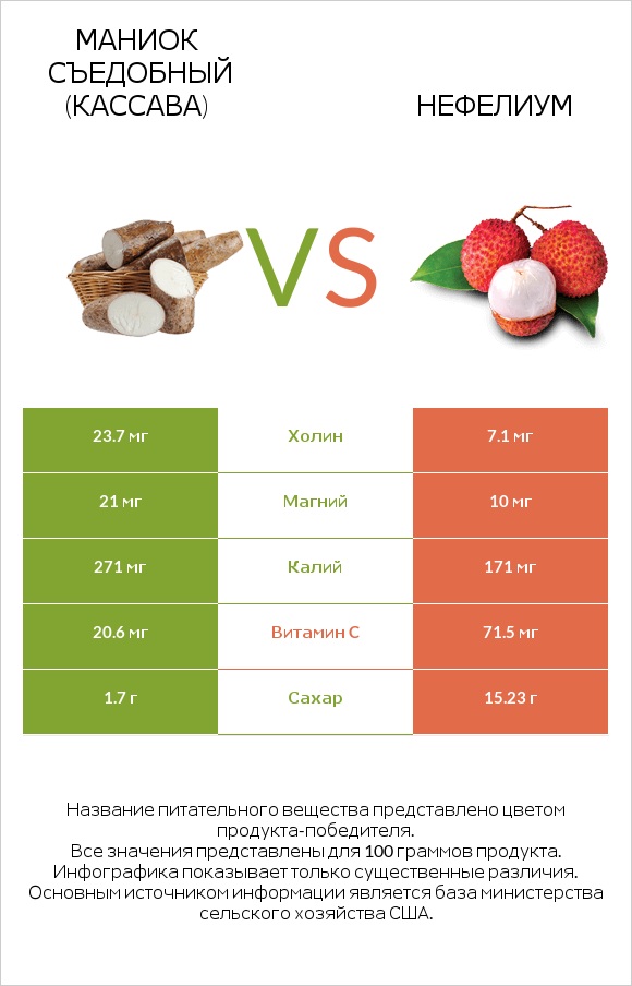 Маниок съедобный (кассава) vs Нефелиум infographic