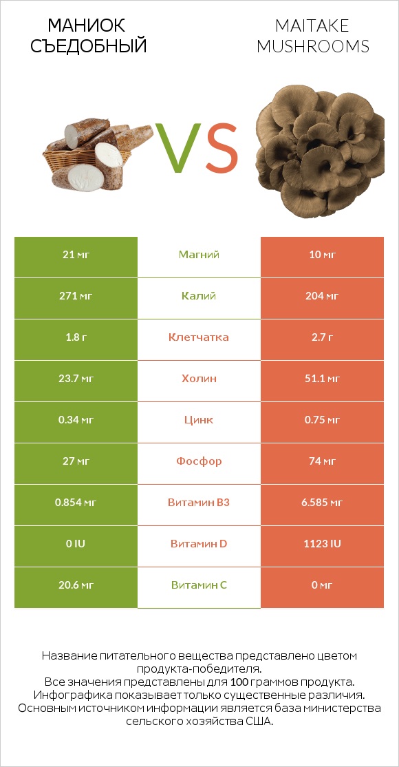 Маниок съедобный vs Maitake mushrooms infographic