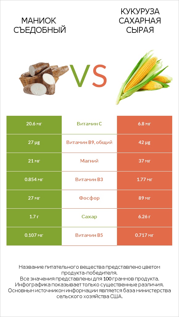 Маниок съедобный vs Кукуруза сахарная сырая infographic