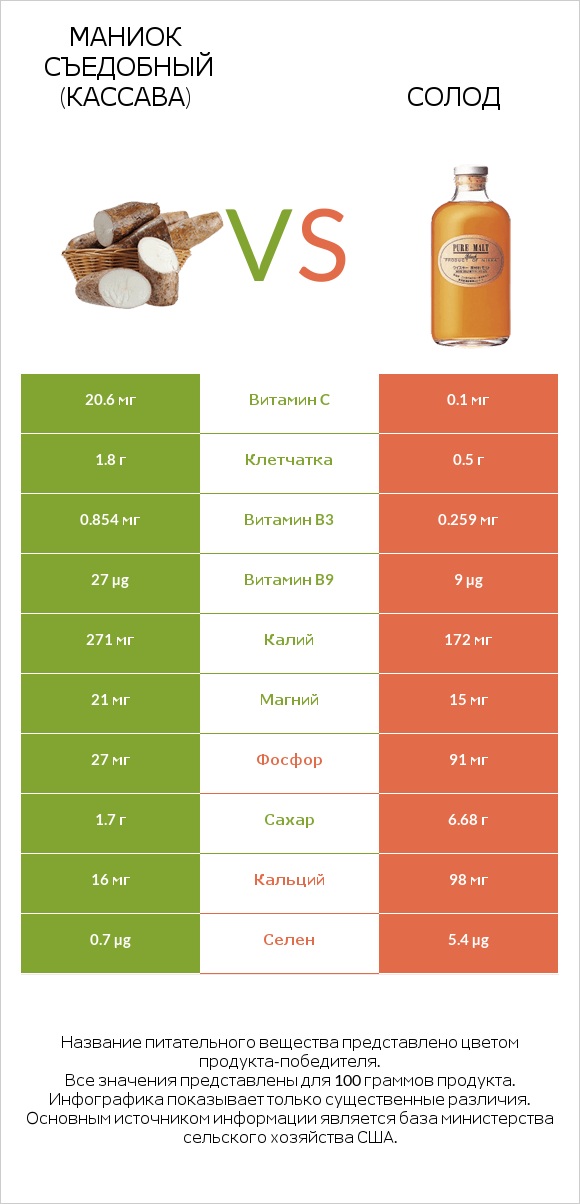 Маниок съедобный (кассава) vs Солод infographic