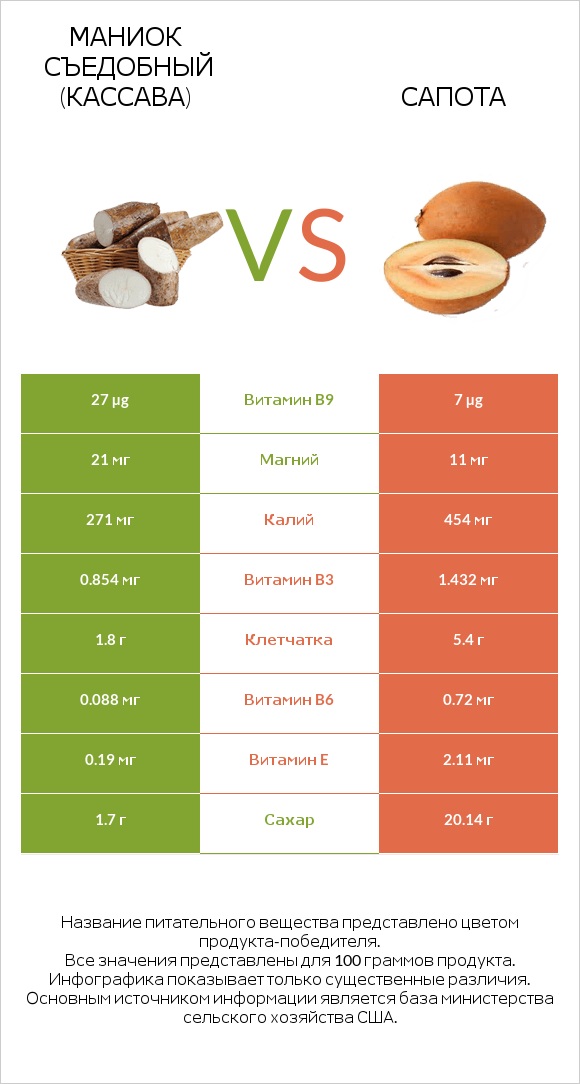 Маниок съедобный (кассава) vs Сапота infographic