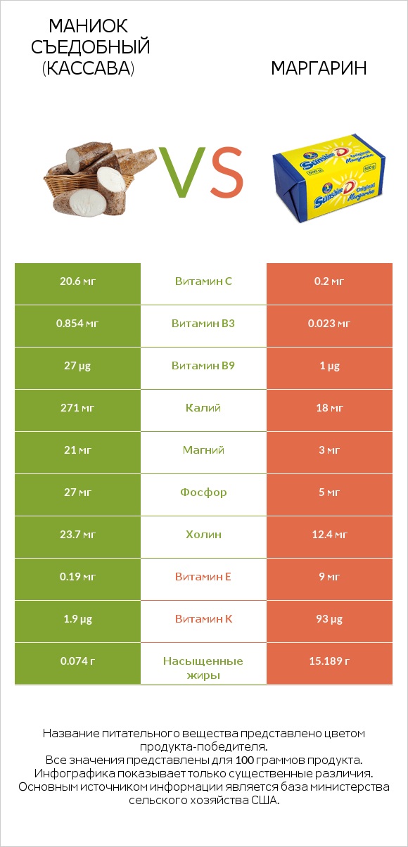 Маниок съедобный (кассава) vs Маргарин infographic