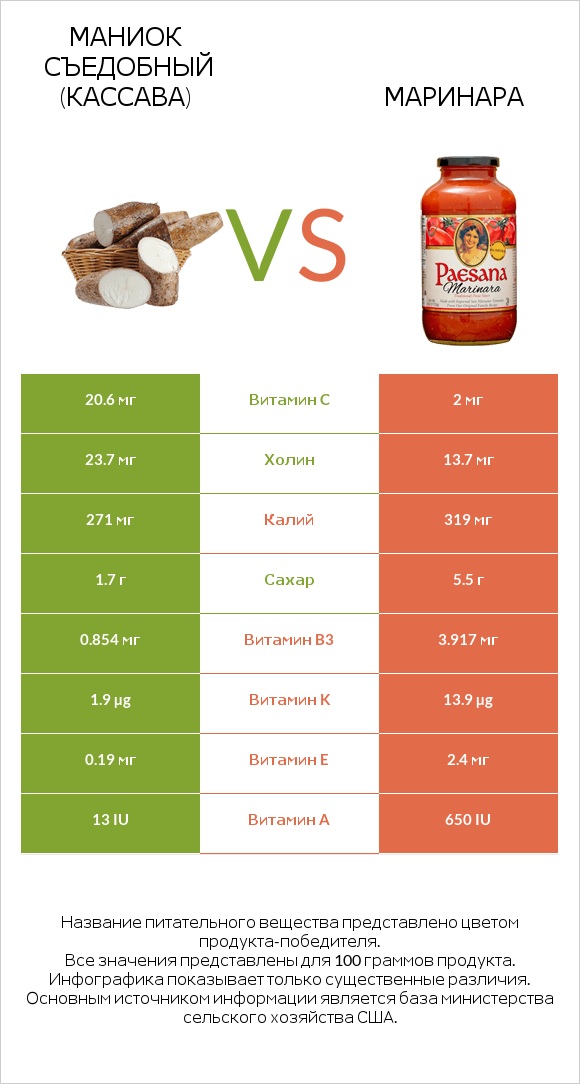 Маниок съедобный (кассава) vs Маринара infographic