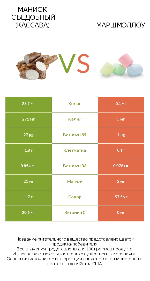 Маниок съедобный (кассава) vs Маршмэллоу infographic