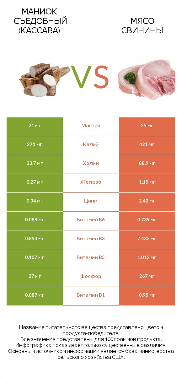 Маниок съедобный (кассава) vs Мясо свинины infographic