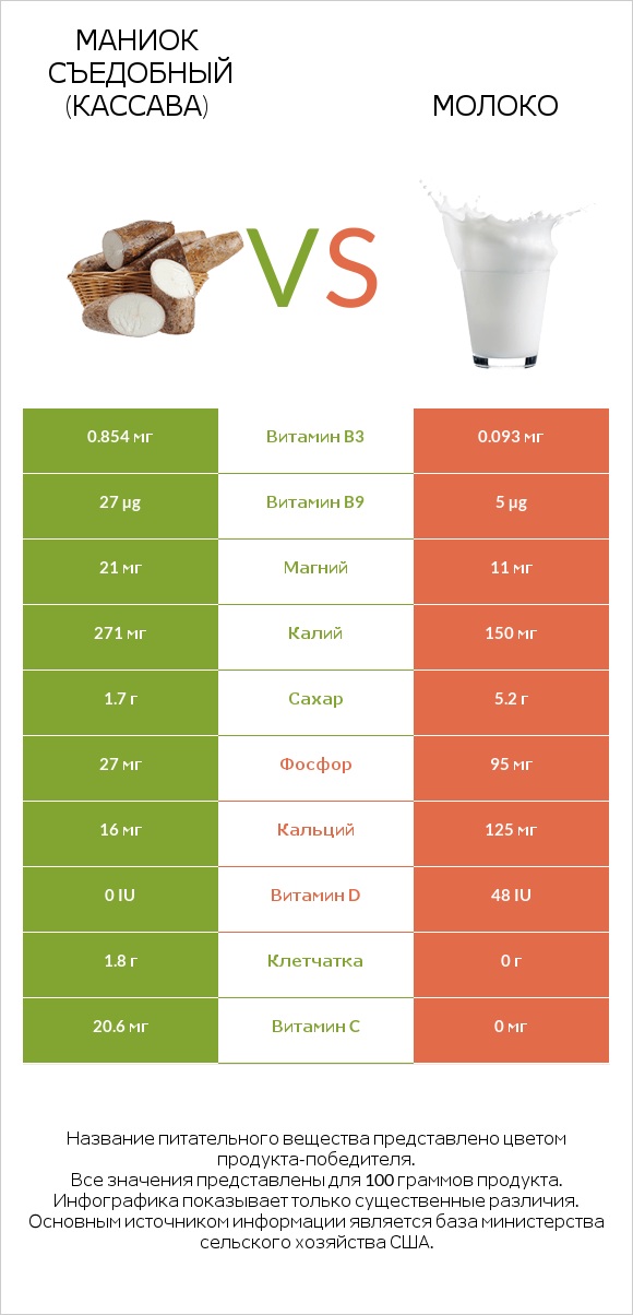 Маниок съедобный (кассава) vs Молоко infographic