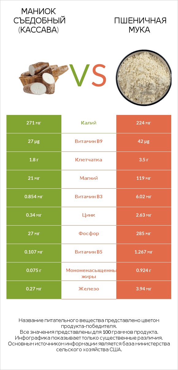 Маниок съедобный (кассава) vs Пшеничная мука infographic