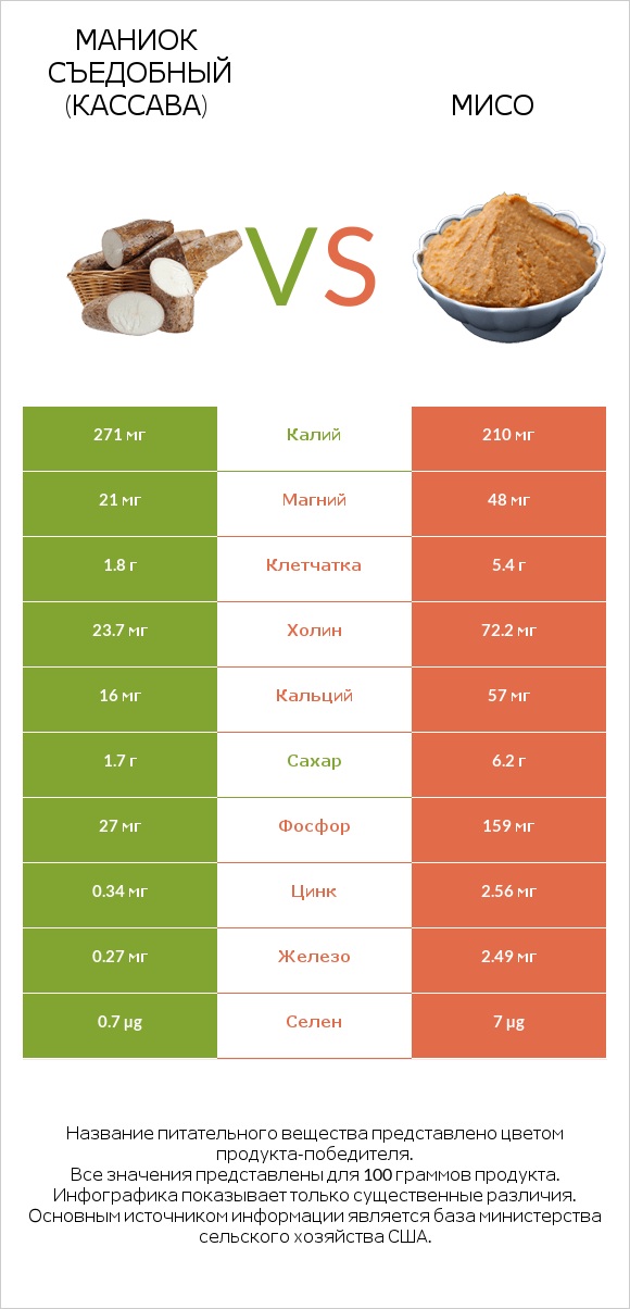 Маниок съедобный (кассава) vs Мисо infographic