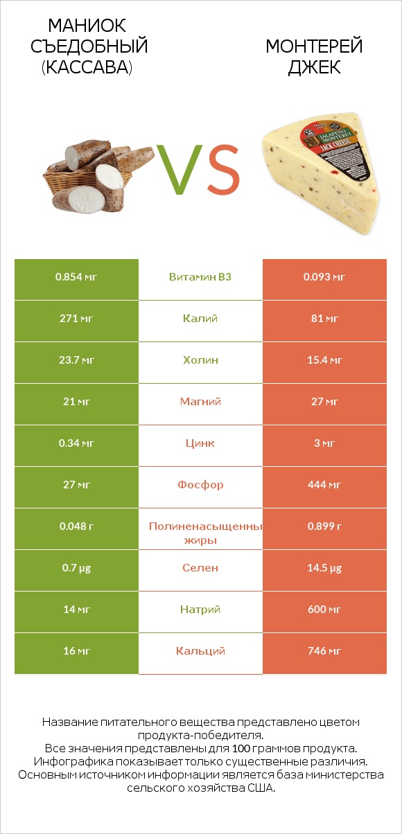 Маниок съедобный (кассава) vs Монтерей Джек infographic