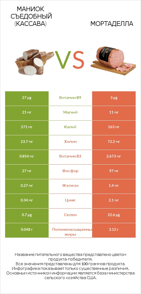 Маниок съедобный (кассава) vs Мортаделла infographic