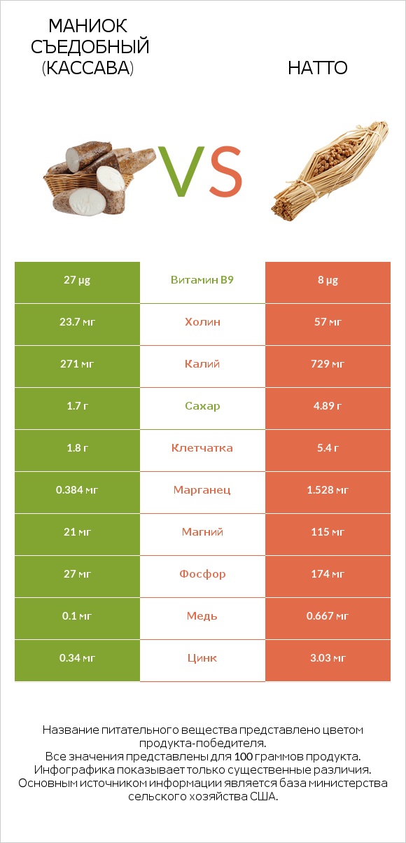 Маниок съедобный (кассава) vs Натто infographic