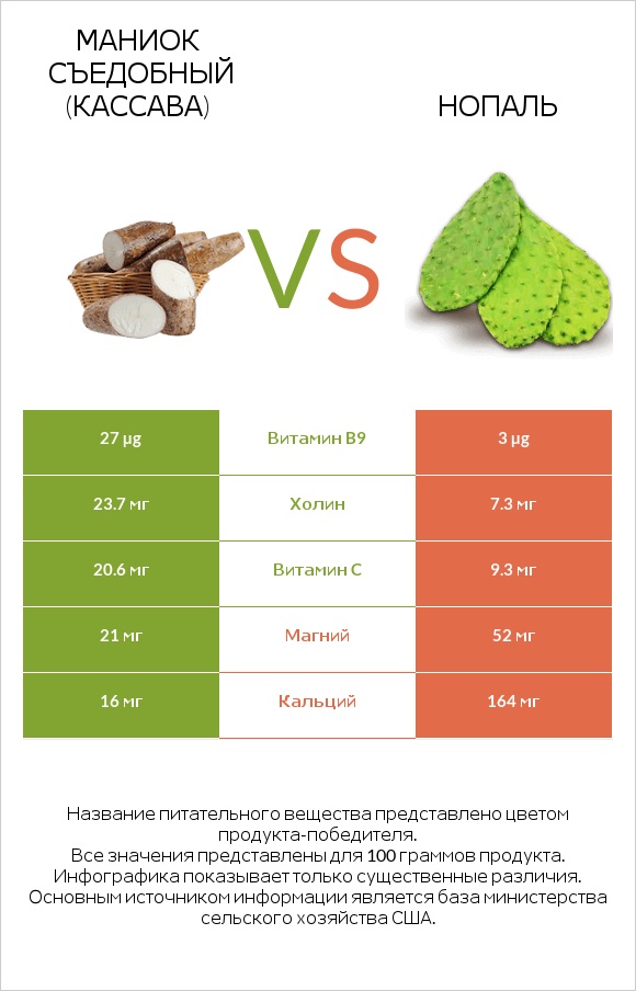 Маниок съедобный (кассава) vs Нопаль infographic