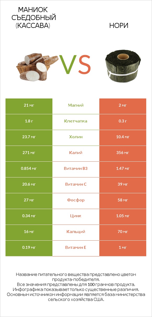 Маниок съедобный vs Нори infographic