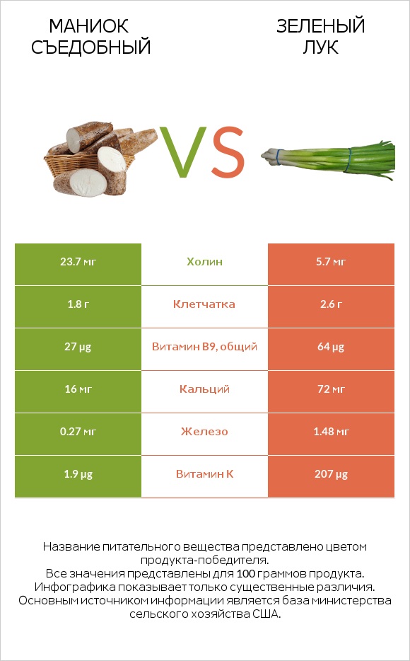 Маниок съедобный vs Зеленый лук infographic