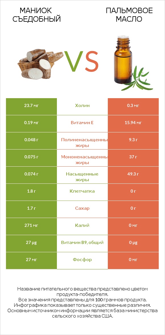 Маниок съедобный (кассава) vs Пальмовое масло infographic