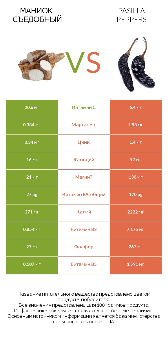 Маниок съедобный vs Pasilla peppers  infographic