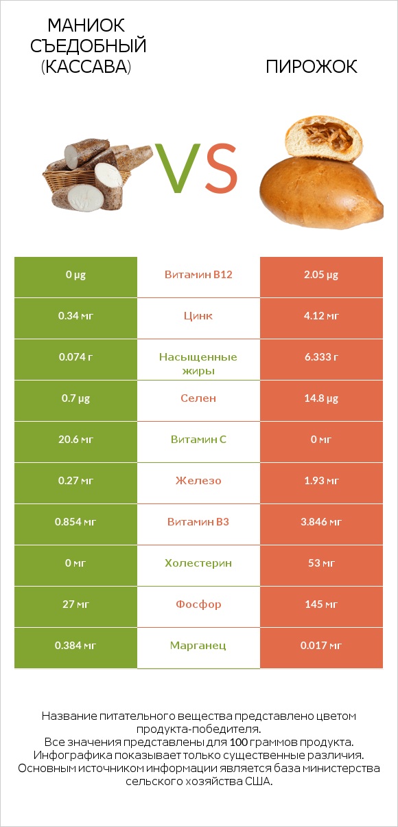 Маниок съедобный (кассава) vs Пирожок infographic