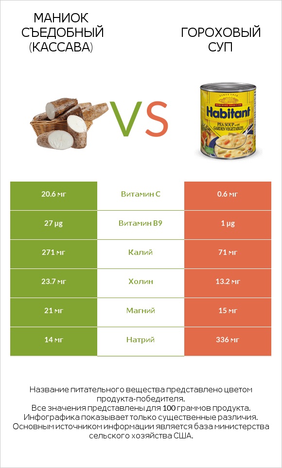 Маниок съедобный (кассава) vs Гороховый суп infographic