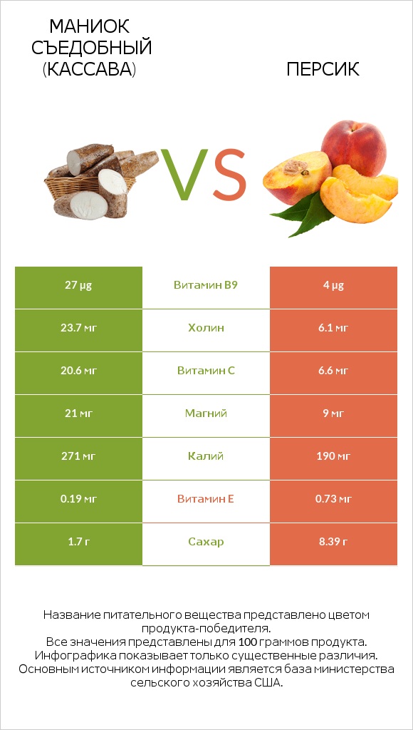 Маниок съедобный (кассава) vs Персик infographic