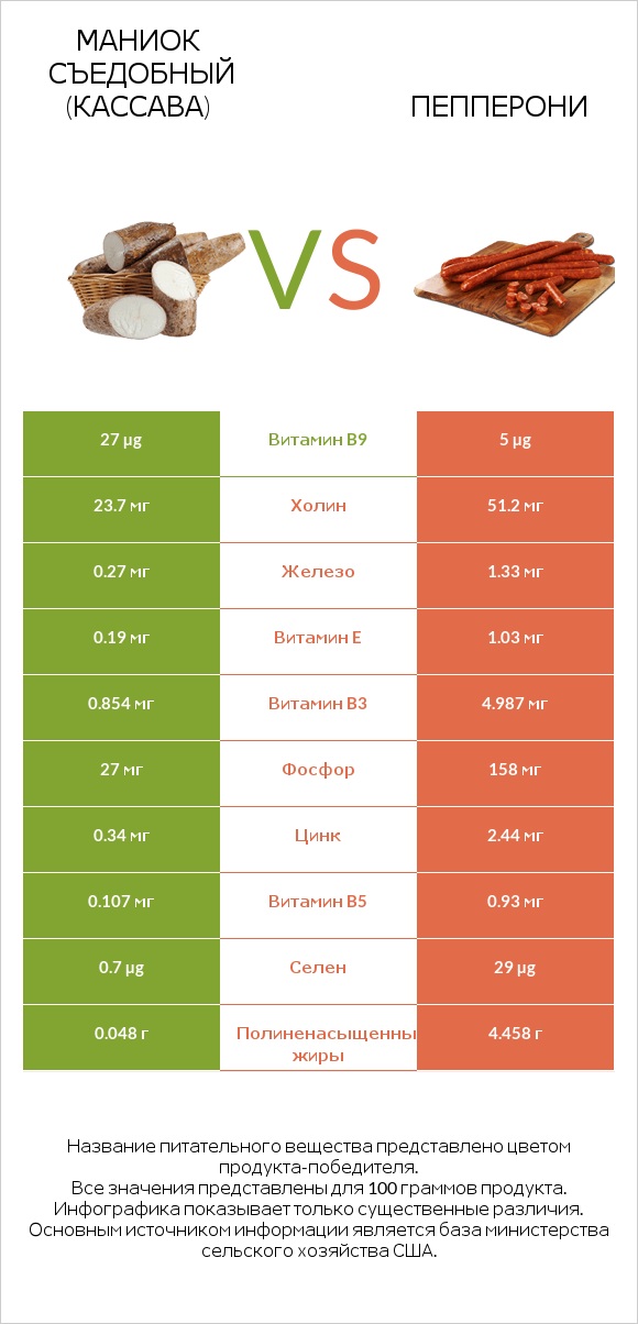 Маниок съедобный (кассава) vs Пепперони infographic