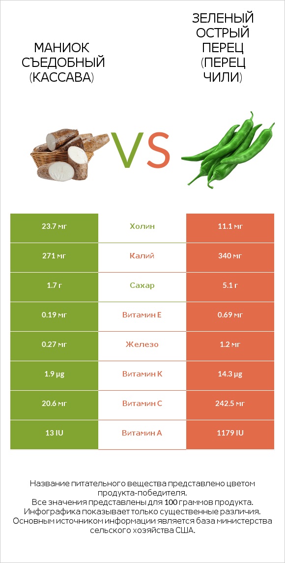 Маниок съедобный (кассава) vs Зеленый острый перец (перец чили) infographic