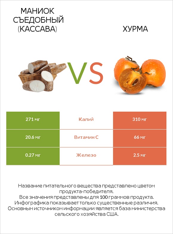Маниок съедобный (кассава) vs Хурма infographic