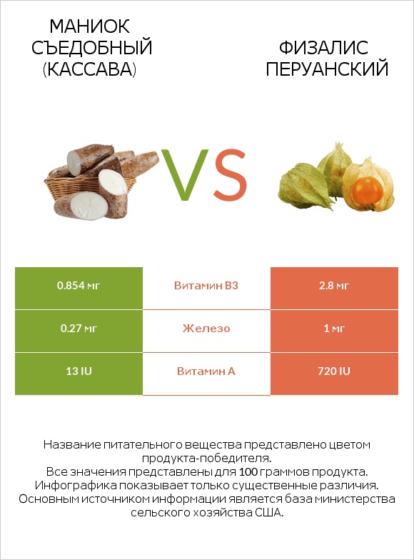 Маниок съедобный (кассава) vs Физалис перуанский infographic
