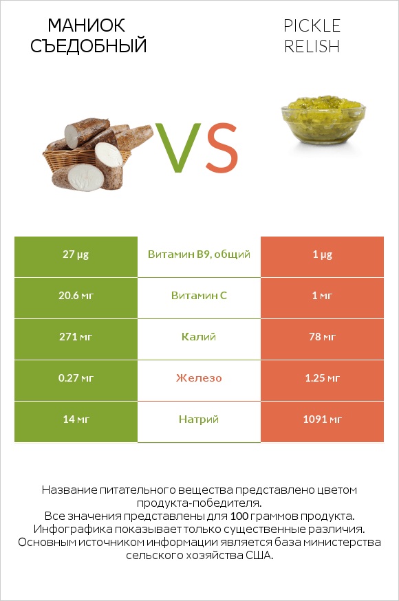 Маниок съедобный vs Pickle relish infographic