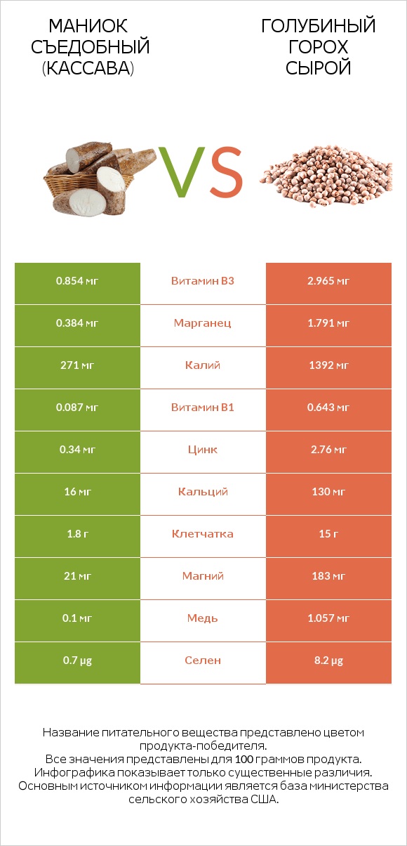 Маниок съедобный (кассава) vs Голубиный горох сырой infographic