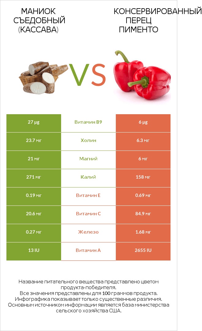 Маниок съедобный vs Перец infographic