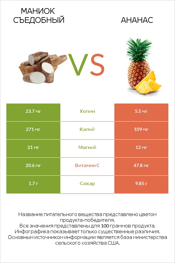 Маниок съедобный (кассава) vs Ананас infographic