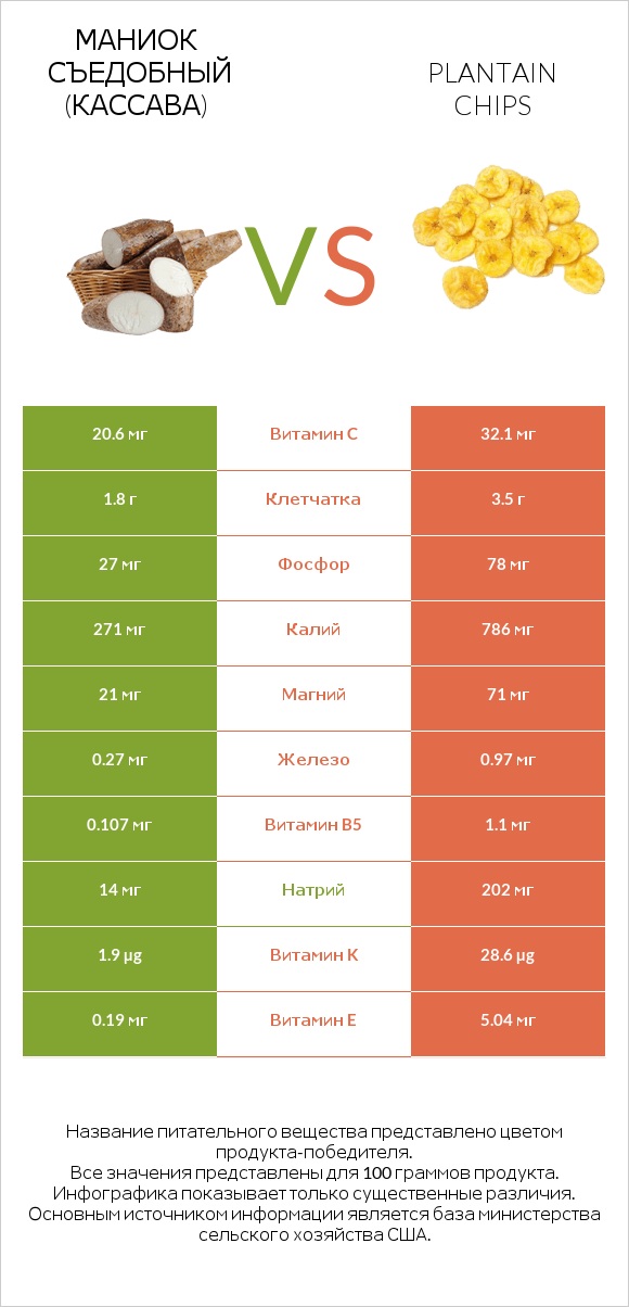 Маниок съедобный (кассава) vs Чипсы из бананов infographic