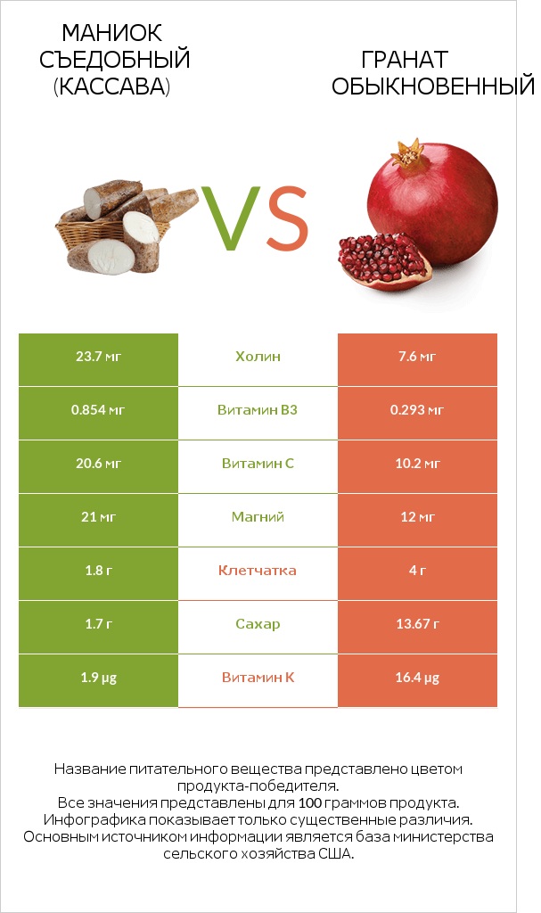 Маниок съедобный (кассава) vs Гранат обыкновенный infographic