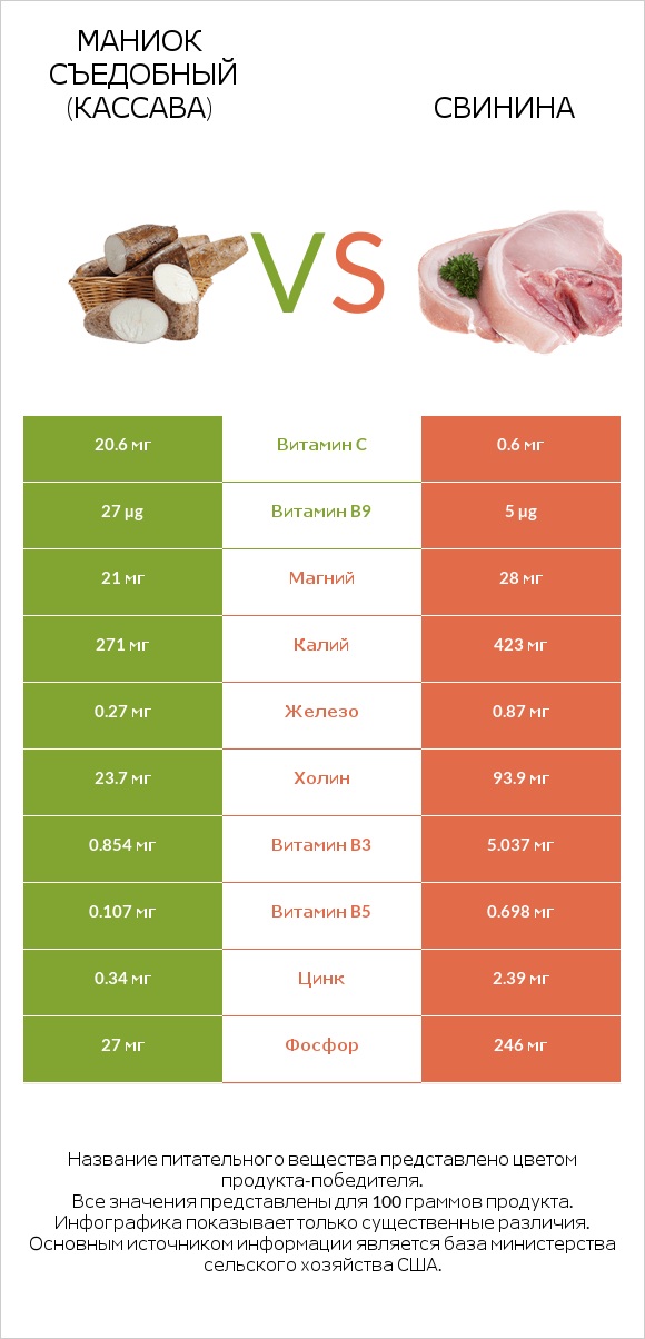 Маниок съедобный (кассава) vs Свинина infographic