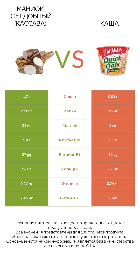 Маниок съедобный (кассава) vs Каша infographic