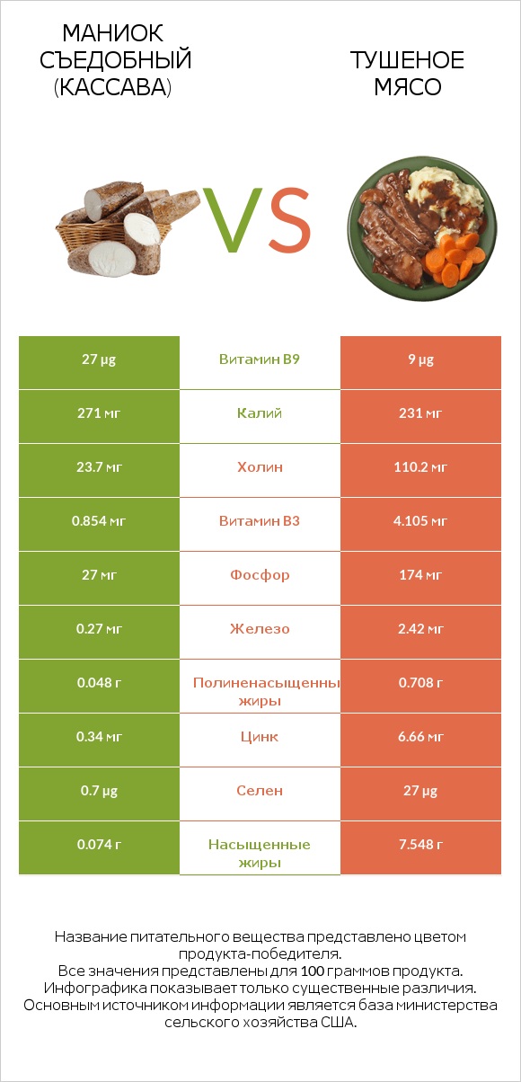 Маниок съедобный (кассава) vs Тушеное мясо infographic